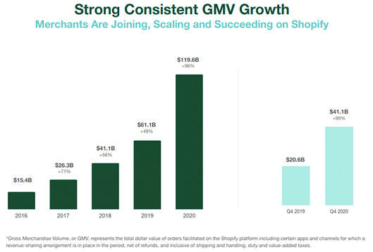 Strong Consistent GMV Growth