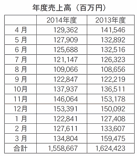 日本通信販売協会（JADMA）の売上高月次調査集計