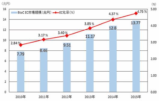 経済産業省の調査によると、2015年の日本のBtoC-EC市場規模は13.8兆円となり、2014年から約1兆円増加