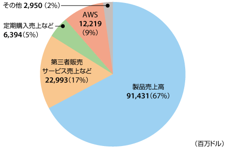 アマゾン日本事業の2016年売上高は約1.1兆円【Amazonの2016年販売状況まとめ】① 2016年のAmazonの売上高内訳