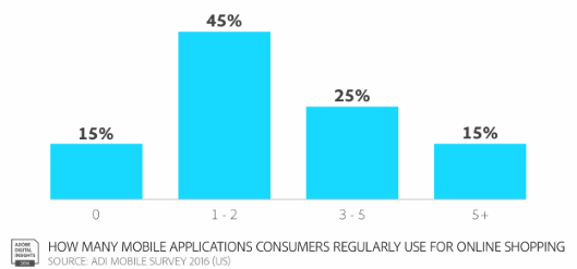 カゴ落率84%のモバイルECでコンバージョンを伸ばす4つの方法 消費者が定期的にオンラインショッピングに使用するモバイルアプリケーションの数（Adobe調査