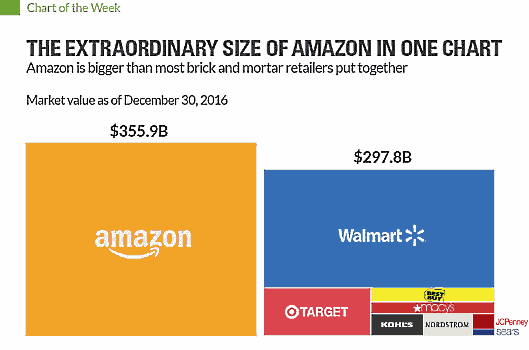 Amazonとその他主要マーケットの時価総額