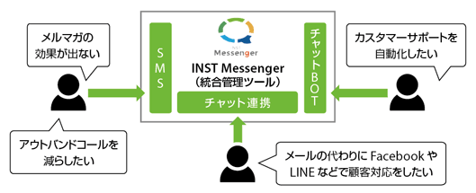 「INST Messenger」の仕組み