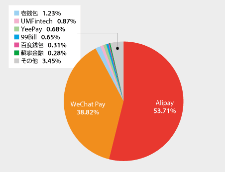 Alipay	53.7
WeChat Pay	38.8
壱銭包	1.23%
UMFintech	0.87%
YeePay	0.68%
99Bill	0.65%
百度銭包	0.31%
蘇寧金融	0.28%
その他　3.45%