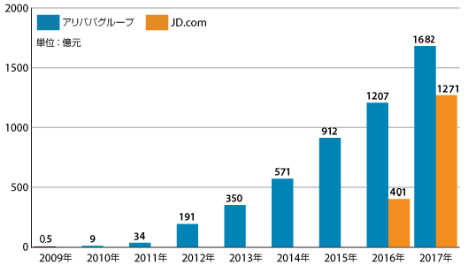 「独身の日」キャンペーンの取扱高、JD.comは1271億元（日本円で2兆1607億円）、アリババグループの取扱高（流通総額）は、過去最高となる1682億元