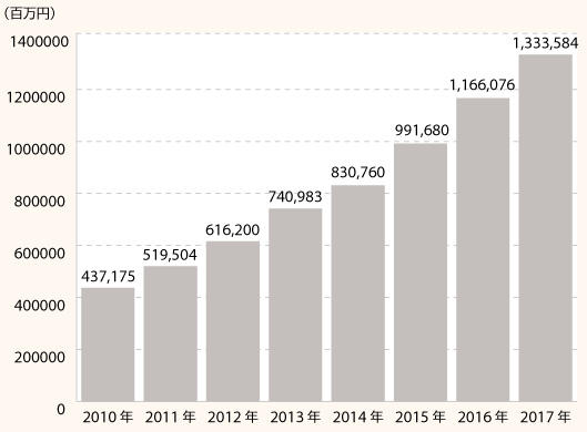 アマゾン日本事業の売上高推移（年間平均為替レートで円換算）