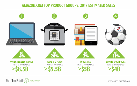 2017年の「Amazon.com」で最も売れた商品グループ