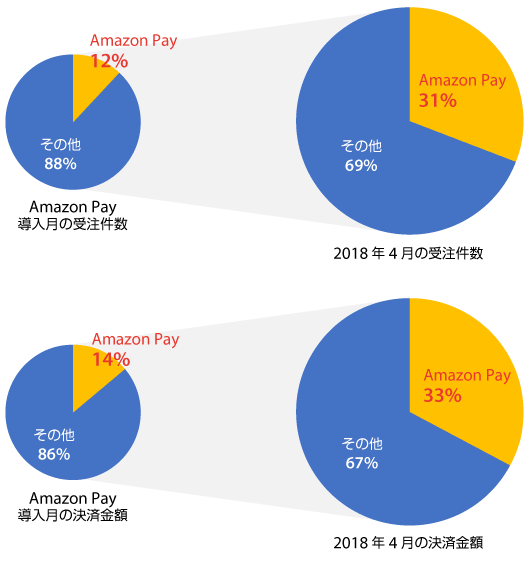 Amazon Pay導入月の受注件数&決済金額→2018年4月の受注件数&決済金額