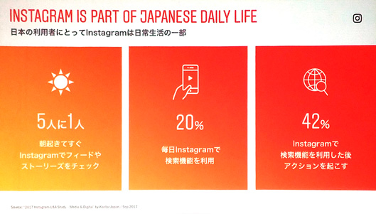 日本の利用者の5人に1人は朝起きてすぐInstagramでフィードやストーリーズをチェックする。20％は毎日Instagramで検索機能を利用している。42％が検索後、何らかのアクションを起こしている