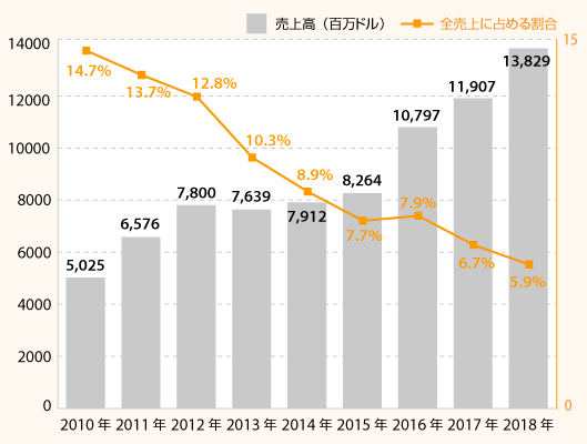 アマゾン日本事業の2018年売上高推移（ドルベース）