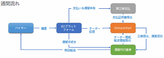 通関システム「三単合一」のイメージ