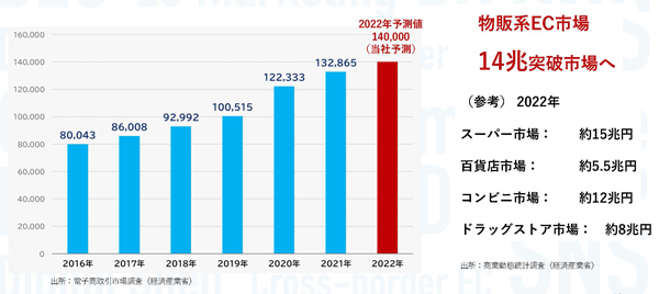 2022年 物販系EC市場規模予測