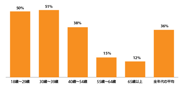 SNSはオンラインショッピングに影響力があると評価する割合（年代別）（出典：『Digital Commerce 360』とBizrate Insightsが実施した調査）
