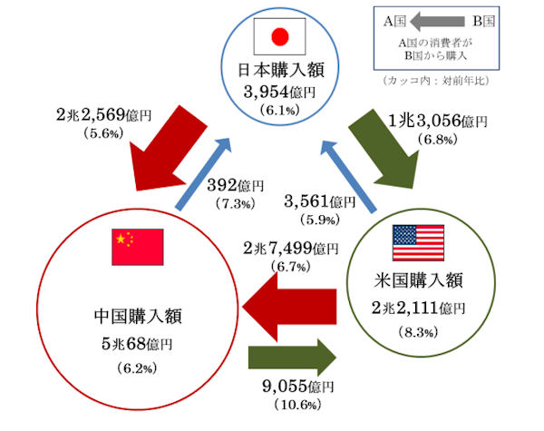 フューチャーショップ 越境EC 日本とアメリカ・中国間の越境EC市場規模