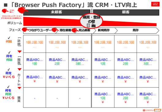 「Browser Push Factory」流 CEM、LTV向上