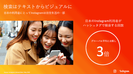 日本のInstagram利用者がハッシュタグで検索する回数