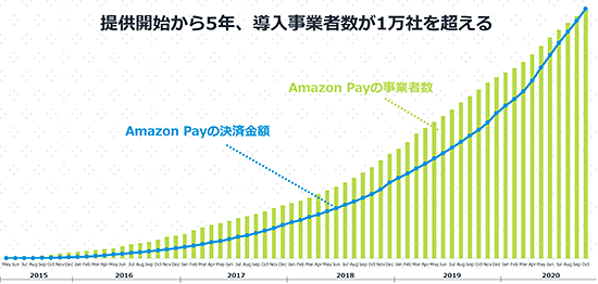 Amazon Amazon Pay 決済 5年間の決済額と導入時業者数の推移