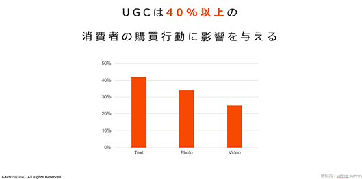 ギャプライズ YOTPO 銀座千疋屋 UGCマーケティング Instagram活用 SNS 消費者の購買行動へ大きな影響