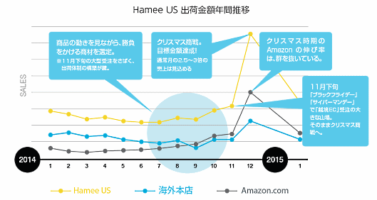 ハミィの米国子会社「Hamee US」の出荷金額の推移