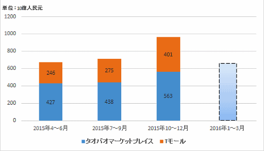アリババのEC取引総額が日本円で51兆円を突破。2015年度はTモールの購入拡大などが大きく寄与①