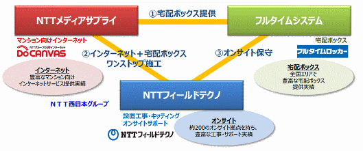 フルタイムシステムとNTT西日本グループ、宅配ボックスなどマンション向けワンストップサービスで協業 