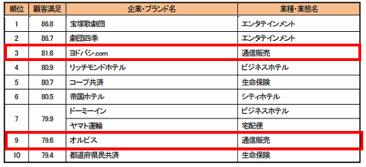 公益財団法人日本生産性本部はこのほど、国内の32業種・421社を対象に顧客満足度を調査した「2016年度　JCSI（日本版顧客満足度指数）」を公表。通販・EC関連では、「顧客満足」の指標で「ヨドバシ.com」が3位