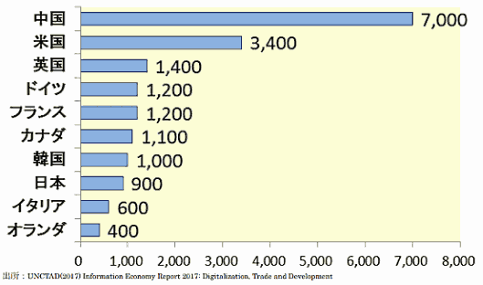 主要国の越境EC利用者数（2015年）経済産業省の調査