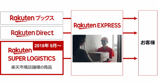 「楽天スーパーロジスティクス」の荷物の一部を、「Rakuten-EXPRESS」で取り扱う