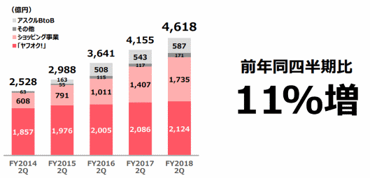 ヤフーの2018年4～9月期（中間期）における「ショッピング事業」の取扱高は、前年同期比24.3%増の3487億円