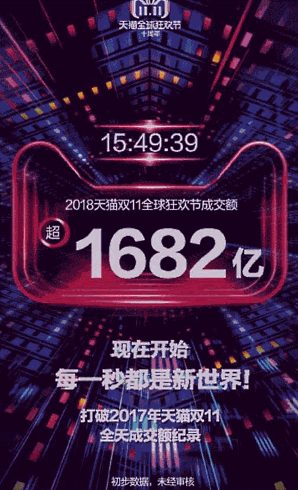 中国で始まったネット通販の買い物の祭典「独身の日」（W11、ダブルイレブン）で、中国のECプラットフォーム最大手の阿里巴巴集団（アリババグループ）の取扱高（GMV）はスタートから15時間49分39秒秒で、2017年実績の1682億元（日本円で約2兆6912億円、1元16円換算）を突破した