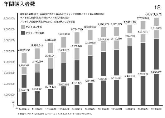 ZOZOの2018年4～12月期（第3四半期）における商品取扱高 過去1年以内に1回以上購入した「年間購入者」