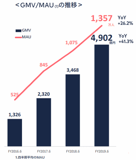 フリマアプリ「メルカリ」を展開するメルカリの2019年6月期連結業績における流通総額