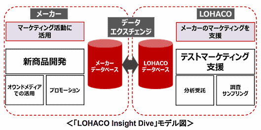 アスクルの「LOHACO」が始める「LOHACO Insight Dive」のモデル図