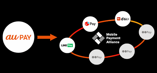 加盟店アライアンス「Mobile Payment Alliance（MoPA）」にKDDIが参画