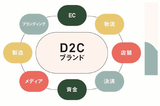 丸井グループは、DtoC（Direct to Consumer）のエコシステムを支援する新会社「D2C&Co.（ディーツーシーアンドカンパニー）」を設立