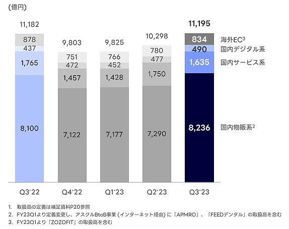 LINEヤフーの2023年4-12月期（第3四半期累計）におけるeコマース取扱高は、前年同期比0.1%減の3兆1318億円