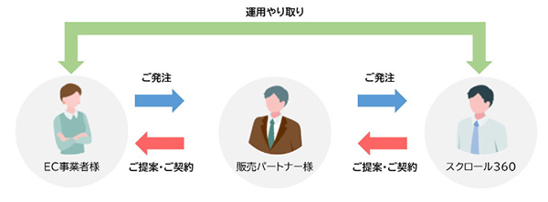 スクロール360 「ECACT」販売パートナー制度 制度の概要