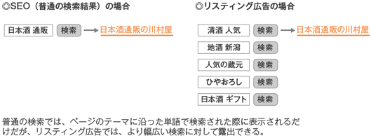 ネSEO（普通の検索結果）の場合　「日本酒 通販」→日本酒通販の川村屋
リスティング広告の場合　「清酒 人気」「地酒 新潟」「人気の蔵元」「ひやおろし」「日本酒 ギフト」→日本酒通販の川村屋
■普通の検索では、ページのテーマに沿った単語で検索された際に表示されるだけだが、リスティング広告では、より幅広い検索に対して露出できる。
