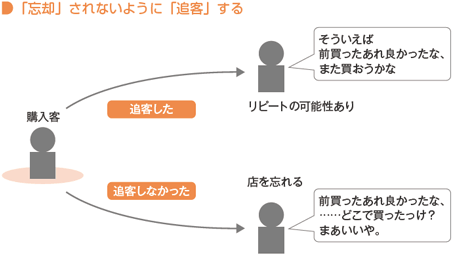 「忘却」されないように「追客」する
購入客→追客した→リピートの可能性あり「そういえば前買ったあれ良かったな、また買おうかな」
追客しなかった→店を忘れる「前買ったあれ良かったな、……どこで買ったっけ？　まあいいや」