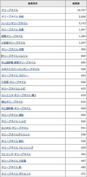 オリーブオイルの検索数（2014年5月現在）