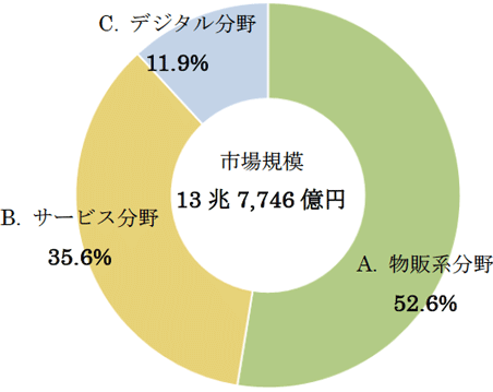 BtoC-EC市場規模および各分野の構成比率