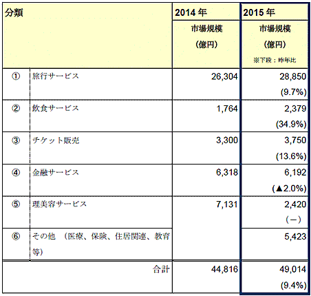 サービス系分野のBtoC-ECの市場規模