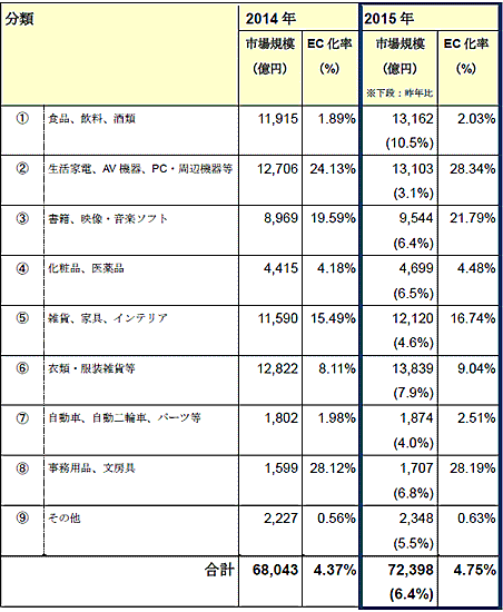 物販系分野のBtoC-EC市場規模