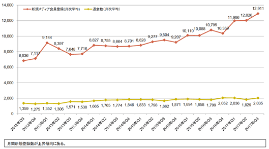 A8.netにおけるメディア会員の登録と退会の月次平均推移