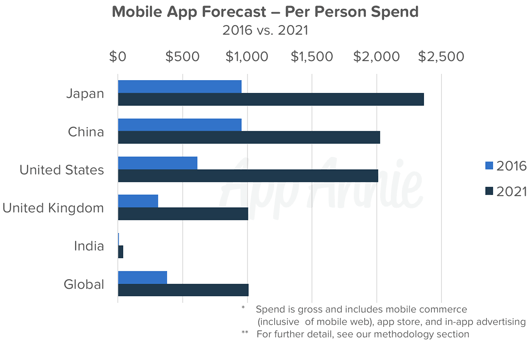 Mobile App Forcast Per Person Spend