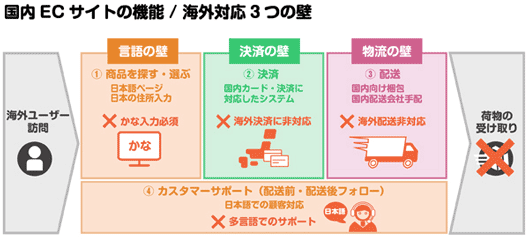 国内ECサイトの機能
海外対応3つの壁
海外ユーザー
訪問言語の壁
決済の壁
物流の壁
カスタマーサポート（配送前・配送後フォロー）
日本語での顧客対応
荷物の受取