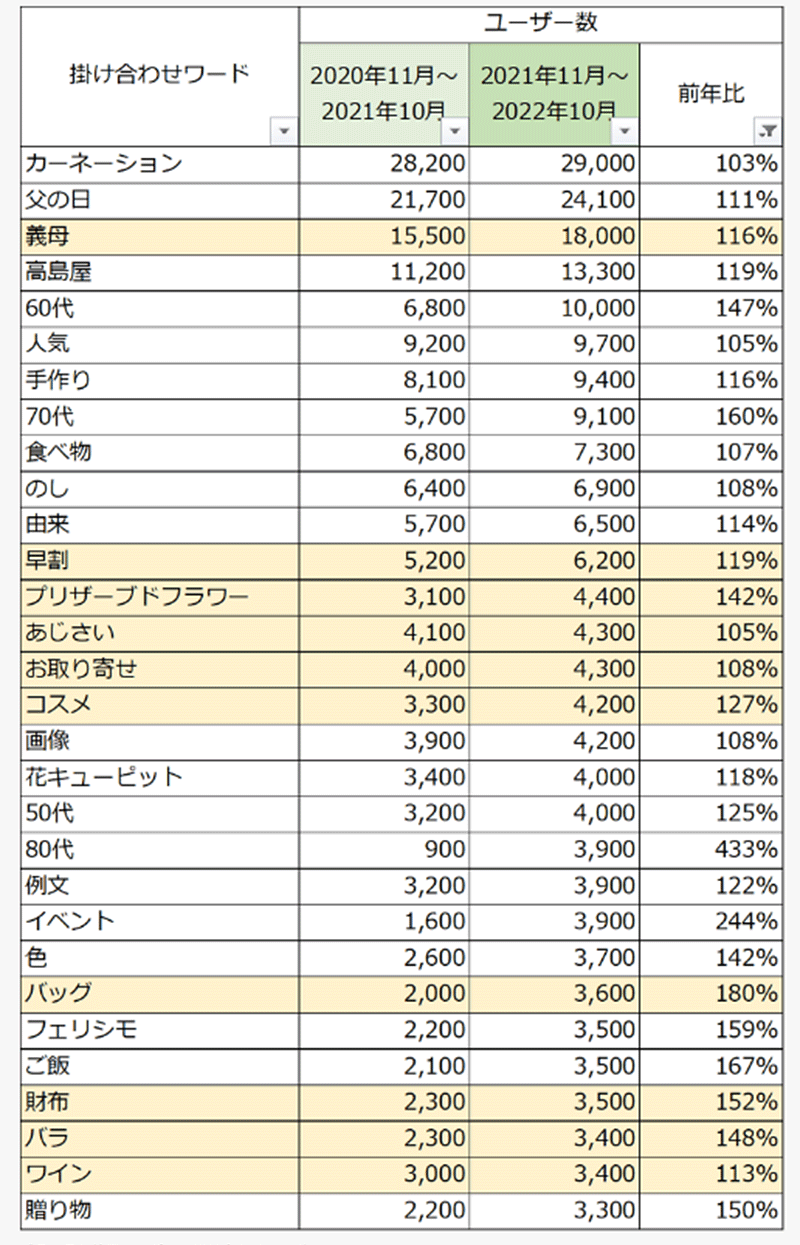 ネットショップ担当者が読んでおくべきニュースまとめ 2023年の母の日トレンド予測