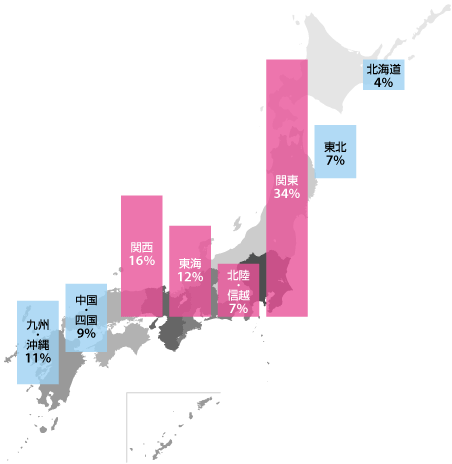 総務省調査データ「住民基本台帳に基づく人口、人口動態及び世帯数（平成25年3月31日現在）」
北海道：4%
東北：7%
関東：34%
北陸・信越：7%
東海：12%
関西：16%
中国・四国：9%
九州・沖縄：11%