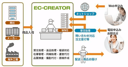 ダイワコーポレーションが提供する「EC-CREATOR」の流れ