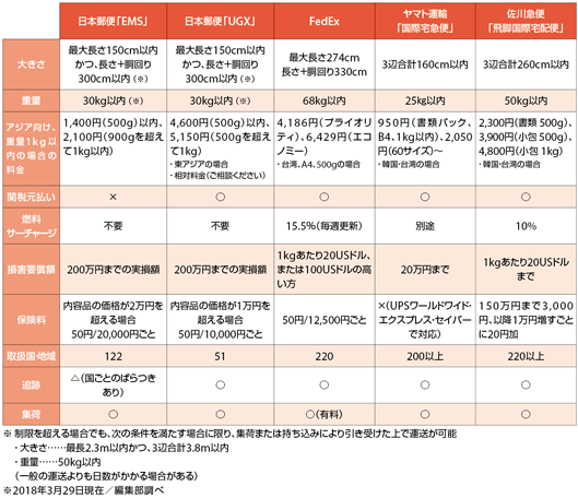 日本郵便の「EMS」「UGS」と他社サービスとの比較　※2018年3月29日現在／編集部調べ